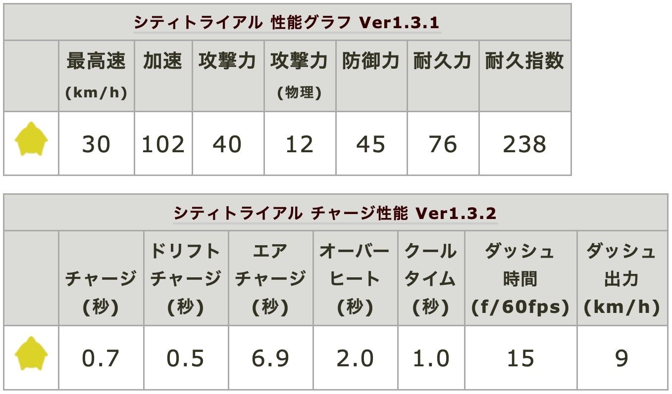 性能表はカービィのエアライダー 走法・攻略まとめwiki様より