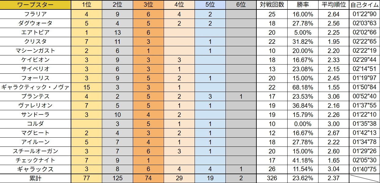 コース別順位表