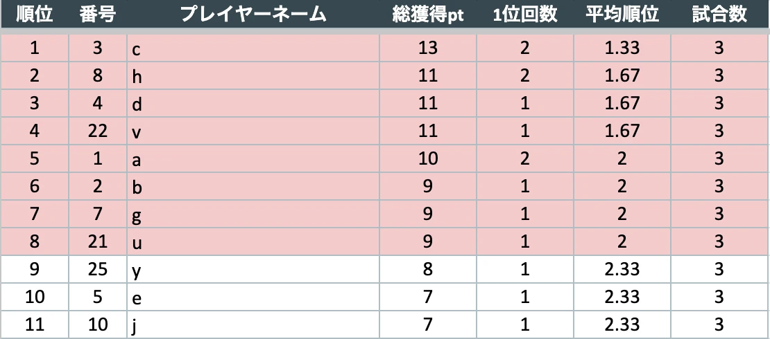 各試合の順位さえ入力すれば得点や順位は自動で集計