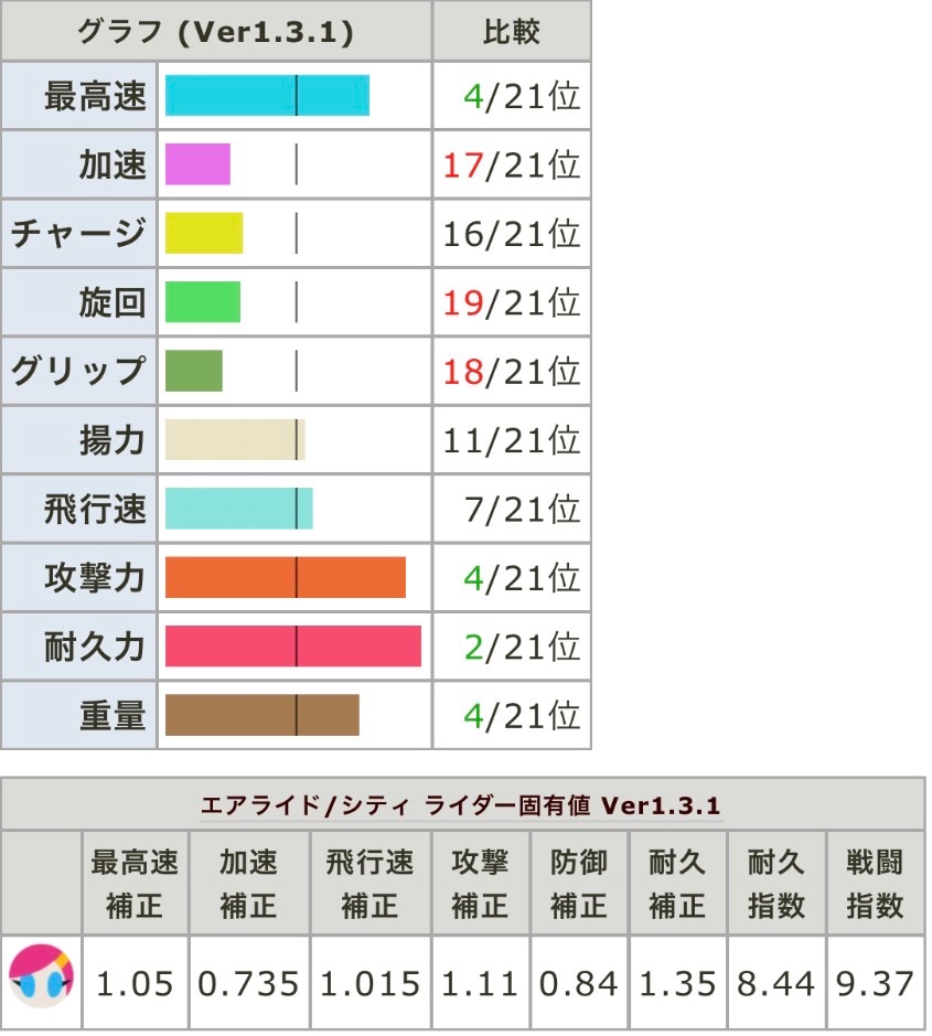 引用: カービィのエアライダー 走法・攻略まとめ Wiki *